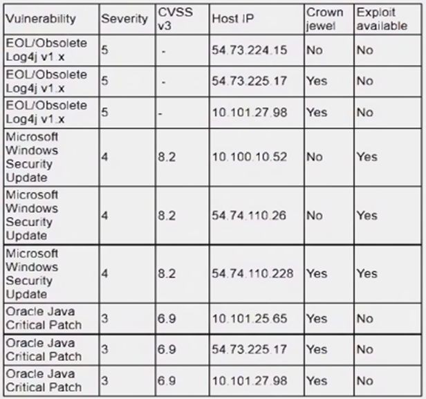 CompTIA CS0-003 image Question 56 94677 10022024175105000000