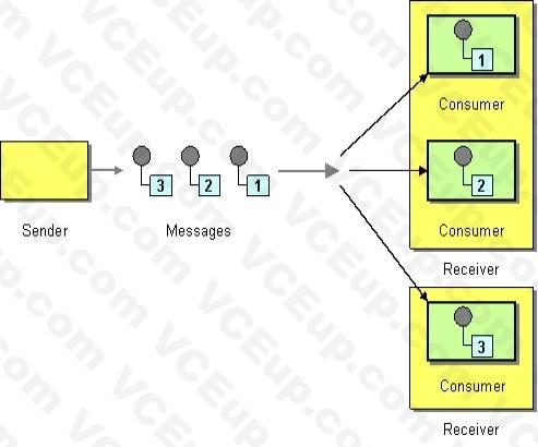 MuleSoft MCIA - Level 1 image Question 21 explanation 52871 09182024213632000000