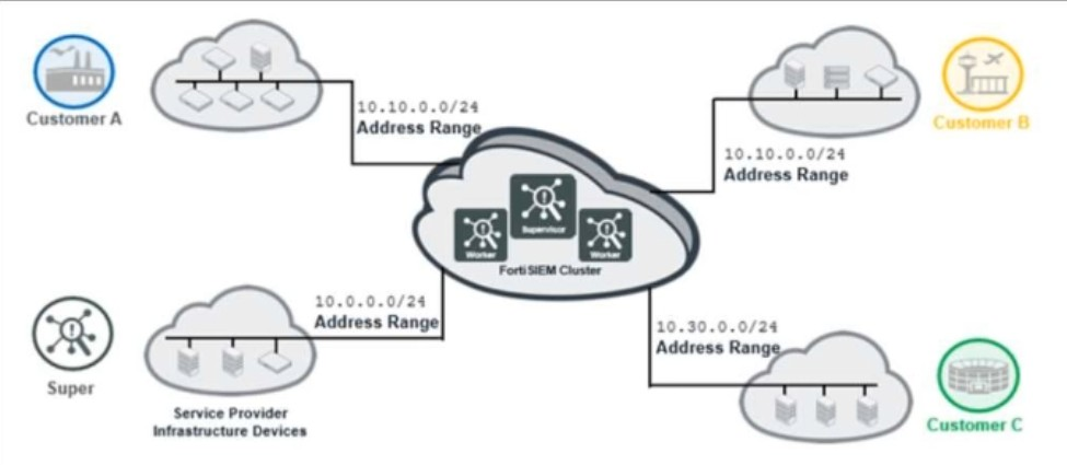 Fortinet FCSS_ADA_AR-6.7 image Question 54 63883969962691926660414