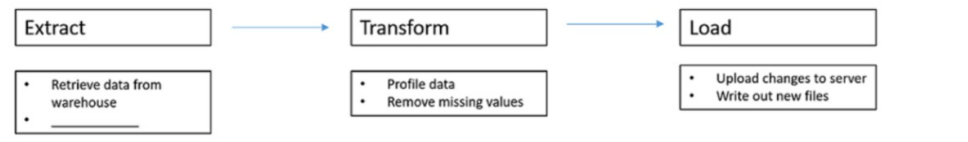 CompTIA DA0-001 image Question 262 95436 10022024175130000000