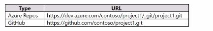 Microsoft AZ-400 image Question 130 87186 10022024015257000000