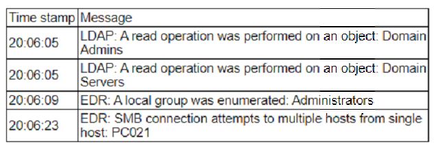 CompTIA CS0-003 image Question 187 94808 10022024175105000000