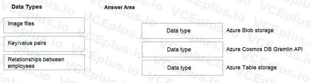 Microsoft DP-900 image Question 14 90770 10022024020007000