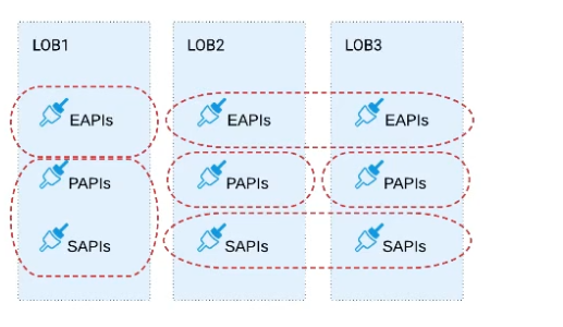 Salesforce Certified MuleSoft Platform Architect I image Question 19 66309 09232024002935000000