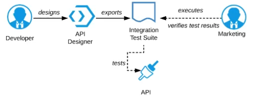 Salesforce Certified MuleSoft Platform Architect I image Question 15 66305 09232024002935000000