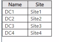 Microsoft AZ-800 image Question 197 88423 10022024015634000000