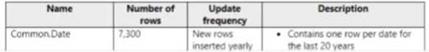Microsoft DP-203 image Question 45 89687 10022024015850000000