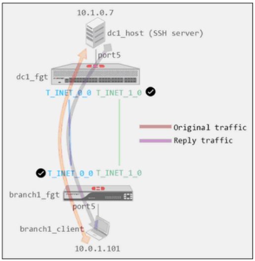 Fortinet NSE7_SDW-7.2 image Question 39 27239 09182024190937000000