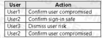 Microsoft SC-300 image Question 132 108224 10052024010905000000