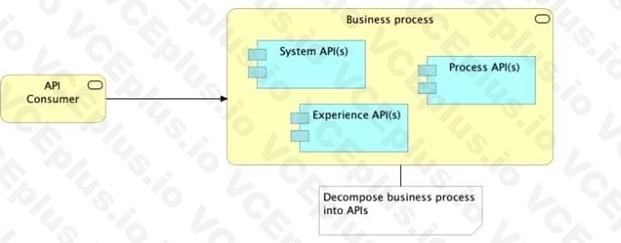 MuleSoft MCPA - Level 1 image Question 22 53232 09182024213655000000