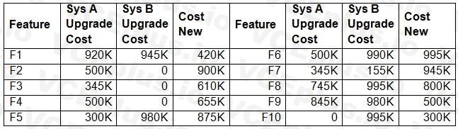 IIBA CBAP image Question 429 40683 09182024210130000000