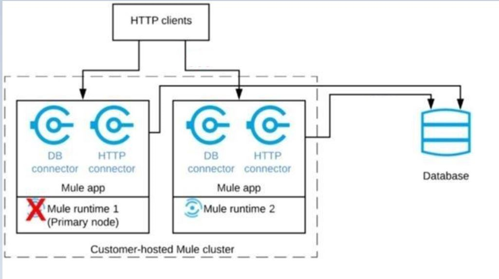 Salesforce Certified MuleSoft Integration Architect I image Question 39 explanation 66056 09232024002916000000