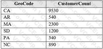 Microsoft PL-300 image Question 110 106367 10052024010716000000
