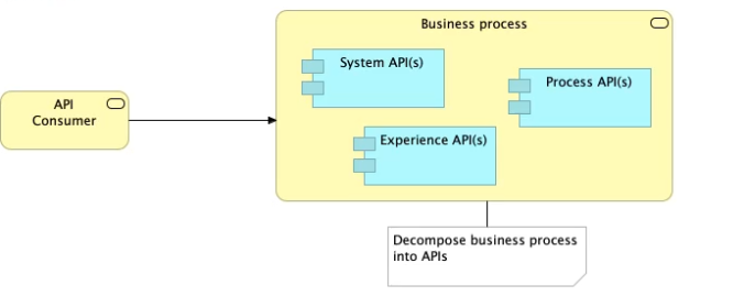 Salesforce Certified MuleSoft Platform Architect I image Question 22 66312 09232024002935000000