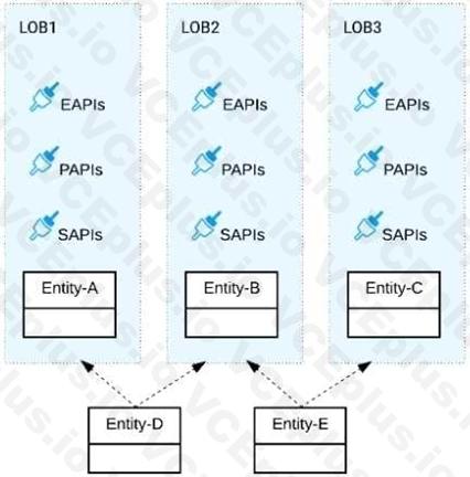 MuleSoft MCPA - Level 1 image Question 19 53229 09182024213655000000