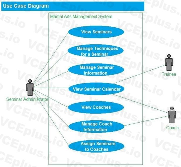 IIBA CBAP image Question 402 40656 09182024210130000000