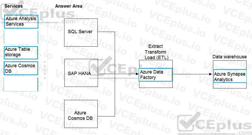 Microsoft DP-900 image answer Question 13 90769 10022024020007000