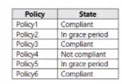 Microsoft MS-102 image Question 83 104019 10052024010457000000
