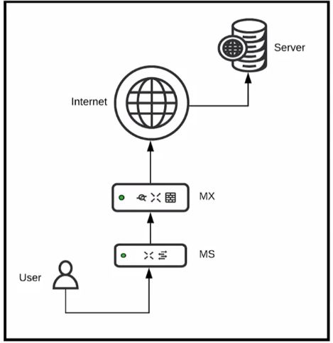 Cisco 500-220 image Question 56 119062 10112024184716000000