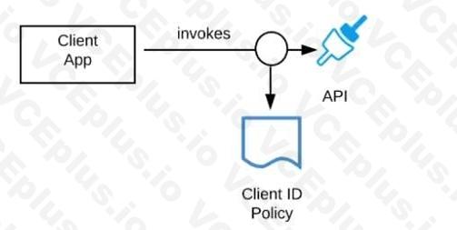 MuleSoft MCPA - Level 1 image Question 10 53220 09182024213655000000