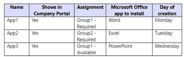 Microsoft MS-102 image Question 172 104108 10052024010458000000