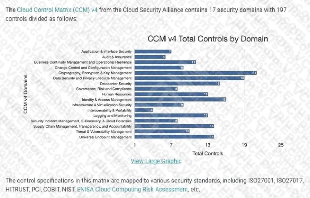 Isaca CCAK image Question 11 explanation 41431 09182024210218000000