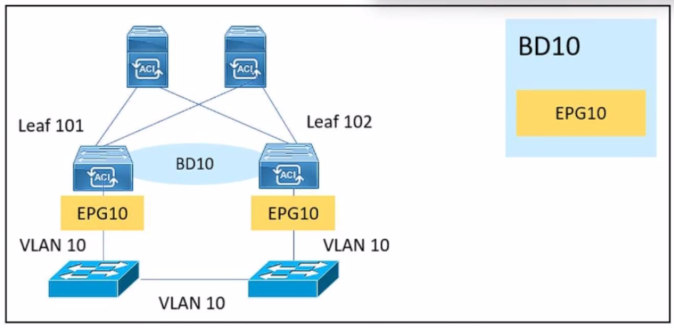 Cisco 300-620 image Question 43 63877837791060918363736