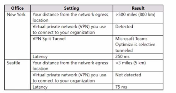 Microsoft MS-700 image Question 110 105009 10052024010553000000