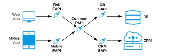 Salesforce Certified MuleSoft Platform Architect I image Question 9 66299 09232024002935000000