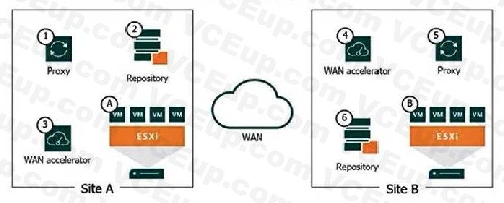 VEEAM VMCE2021 image Question 142 78620 09232024005710000000