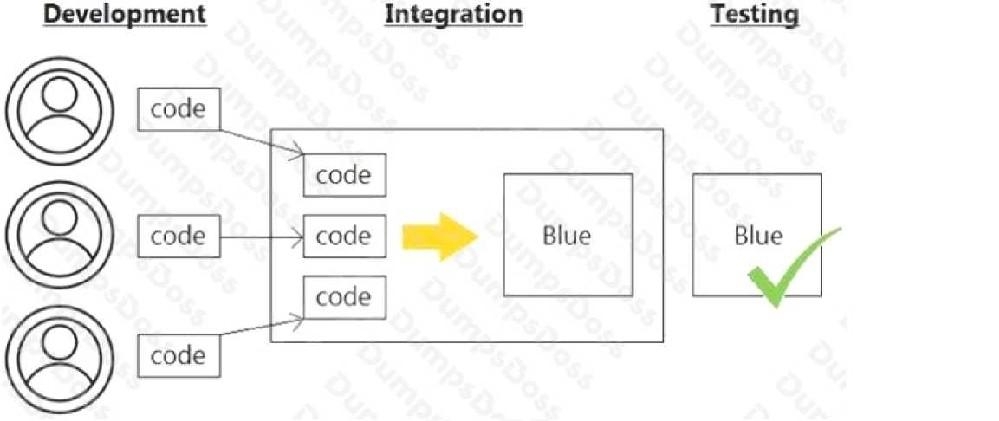 Cisco 200-901 image Question 122 110597 10072024004843000000