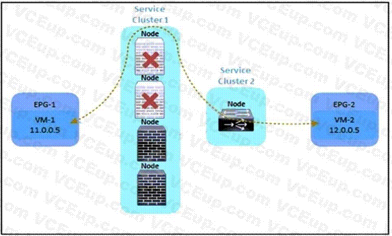 Cisco 300-620 image Question 146 113493 10072024010039000000