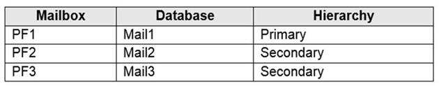 Microsoft MS-203 image Question 36 104476 10052024010522000000