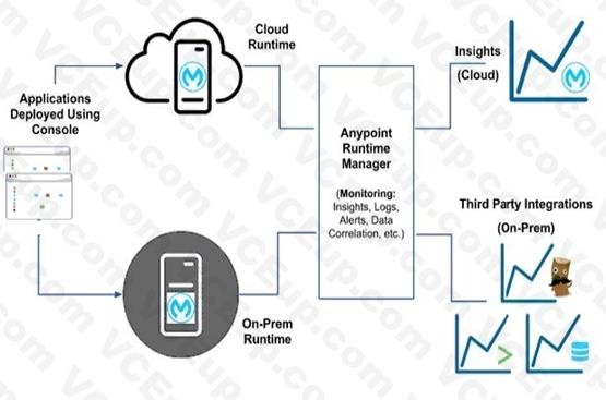 MuleSoft MCIA - Level 1 image Question 40 explanation 52890 09182024213632000000