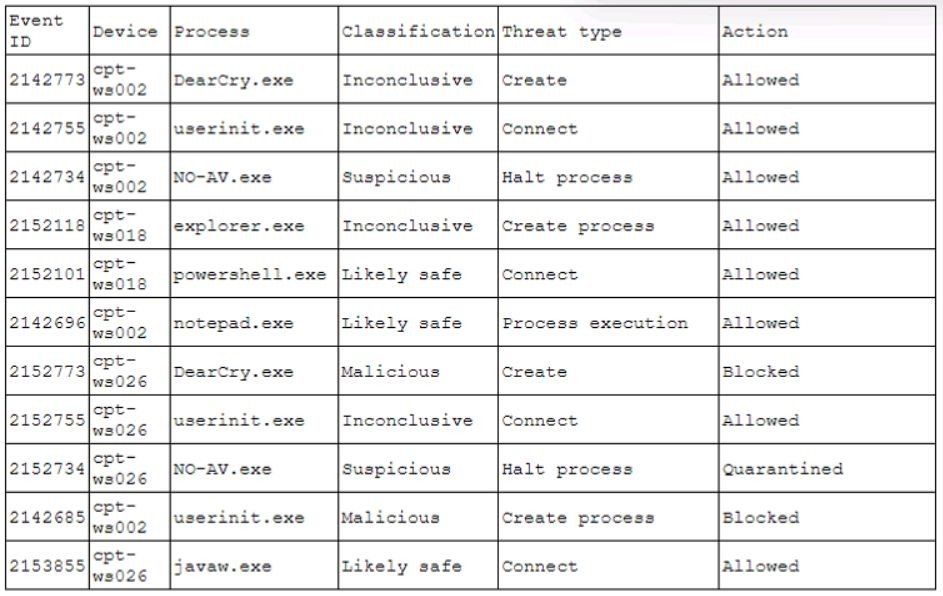 CompTIA CAS-004 image Question 285 94253 10022024175035000000