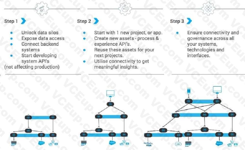 MuleSoft MCIA - Level 1 image Question 18 explanation 52868 09182024213632000000