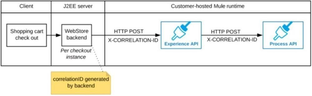 Salesforce Certified MuleSoft Integration Architect I image Question 6 explanation 66023 09232024002916000000