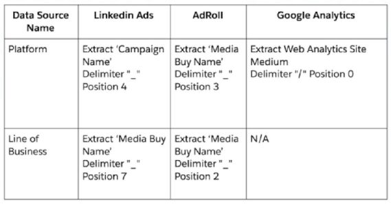 Salesforce Certified Marketing Cloud Intelligence Accredited Professional image Question 11 65701 09232024002818000000