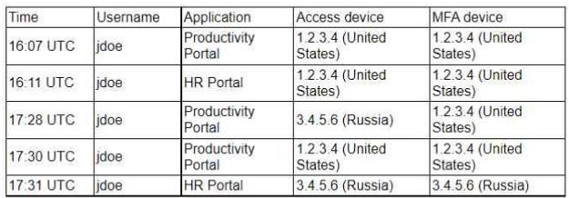 CompTIA CS0-003 image Question 235 94856 10022024175105000000