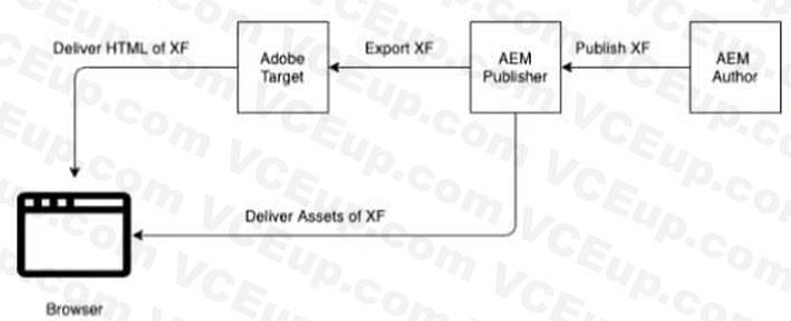 Adobe AD0-E117 image Question 2 91328 10022024173948000000