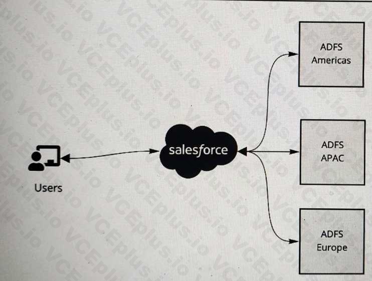 Salesforce Certified Identity and Access Management Architect image Question 183 63283 09232024002508000000