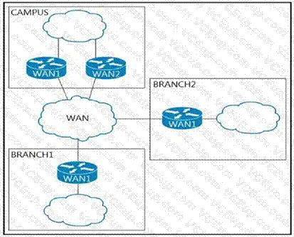 Cisco 300-420 image Question 87 111985 10072024005836000000