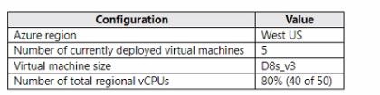Microsoft AZ-140 image Question 86 90958 10022024021020000000