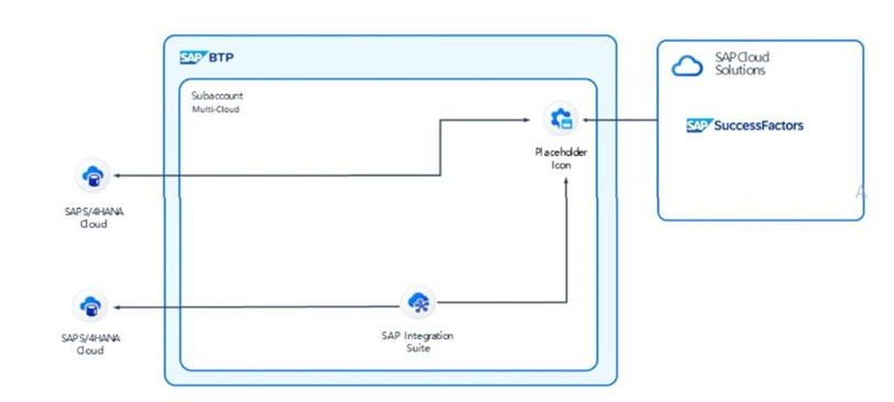 SAP P_BTPA_2408 image Question 30 124660 10312024191840000000