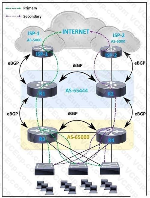 Cisco 300-420 image Question 141 112039 10072024005836000000