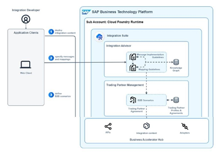 SAP P_BTPA_2408 image Question 8 124638 10312024191840000000