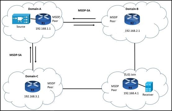 Cisco 300-510 image Question 114 63879133849686040561185