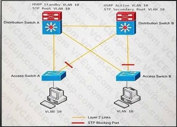 Cisco 300-420 image Question 39 111937 10072024005836000000