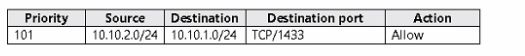 Microsoft AZ-104 image Question 551 85076 09262024195643000000