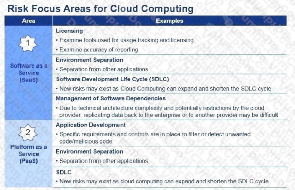 Isaca CCAK image Question 6 explanation 41426 09182024210218000000